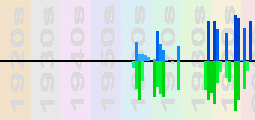 Cher Chart Profile