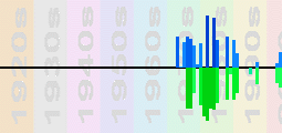 Hall & Oates Chart Profile