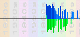 Chicago Chart Profile