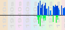 Neil Young Chart Profile