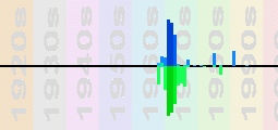 T Rex Chart Profile