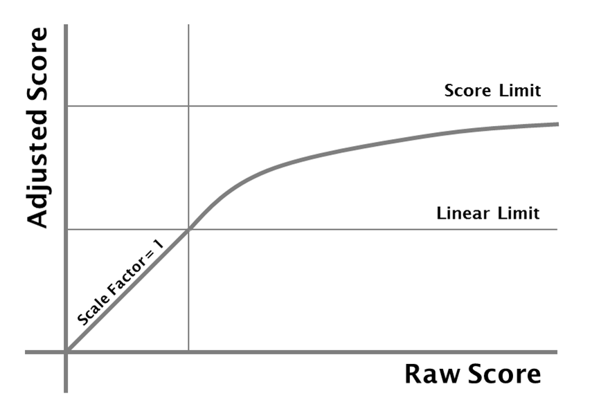 Graph of score adjustment