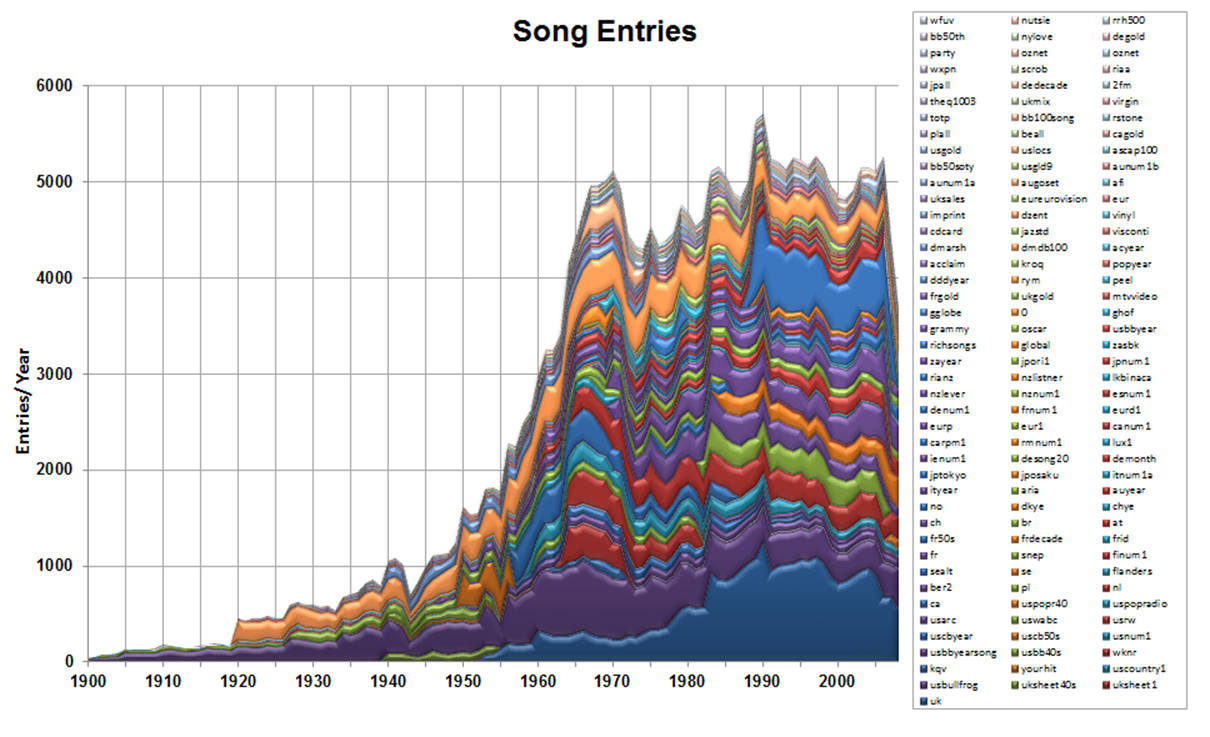 Song Entries Chart