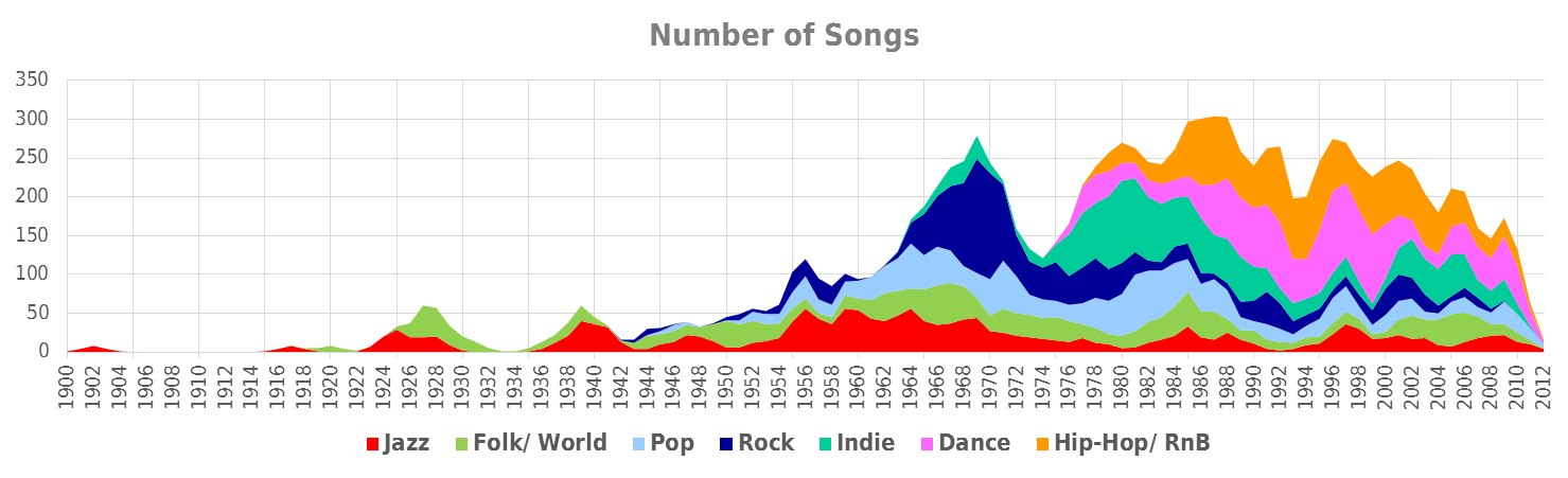 Count of songs against years