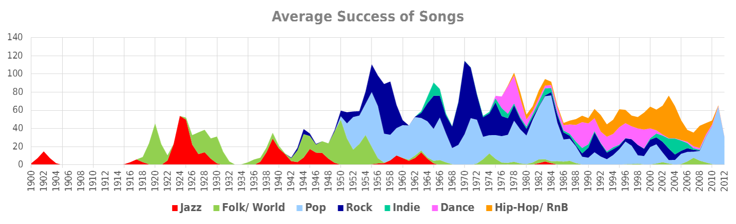 Success of songs against years