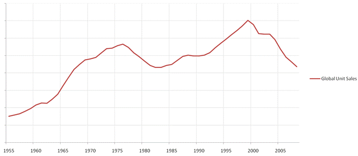 World Music Sales 1955-2007