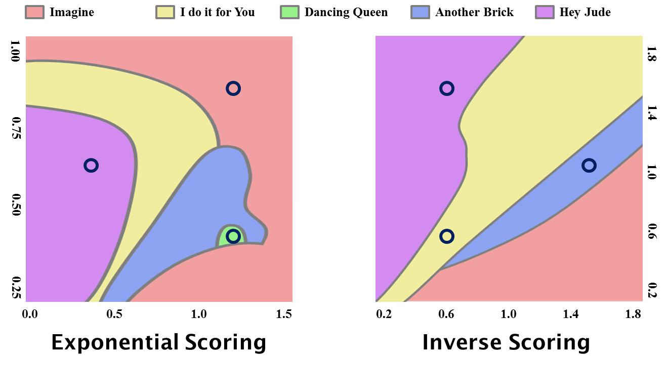 Graph of sales v Position