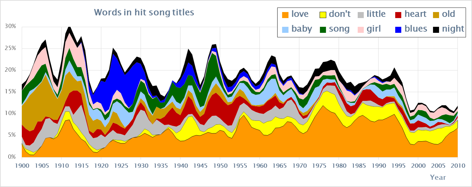Detailed trends of words in song titles
