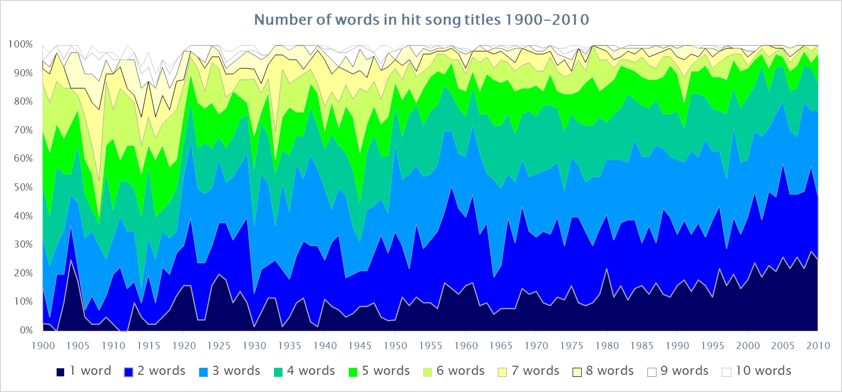 Trends of word length in song titles