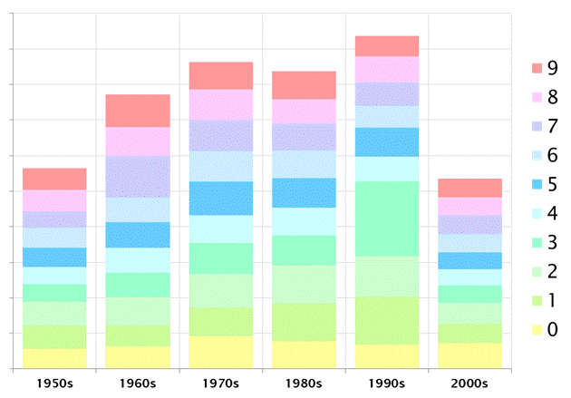 Page views of album years