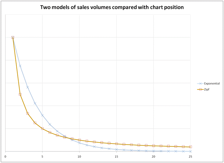 Graph of sales v Position