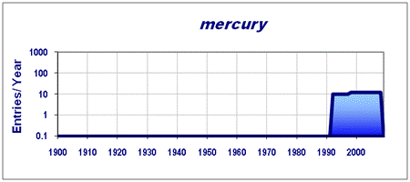 Entries from Mercury