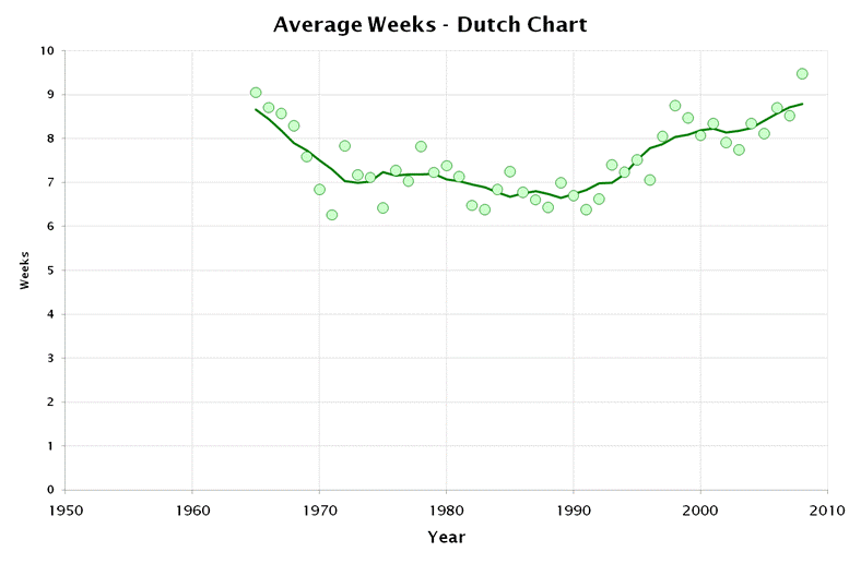 Dutch chart weeks