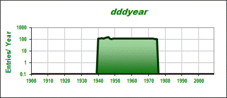 Entries from DDD Year